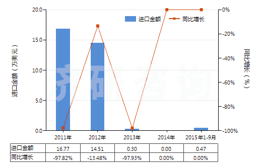 2011-2015年9月中國制成型的褐煤(HS27022000)進口總額及增速統(tǒng)計